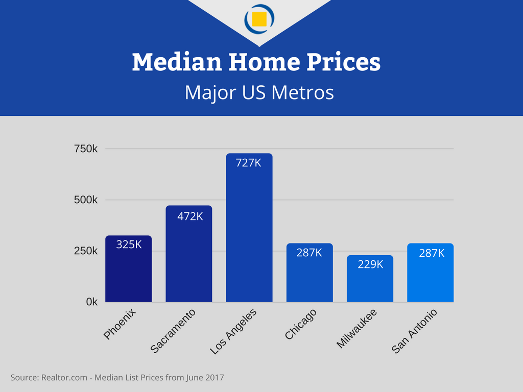 Housing market in Phoenix AZ: Median home prices in Phoenix and other US Metros